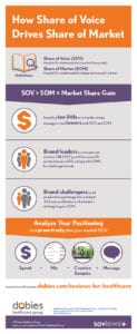 Infographic: Share of Voice & Share of Market