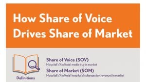 Share of Voice-Share of Market